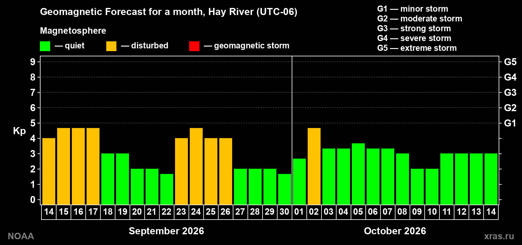 Geomagnetic index Kp forecast for the next month