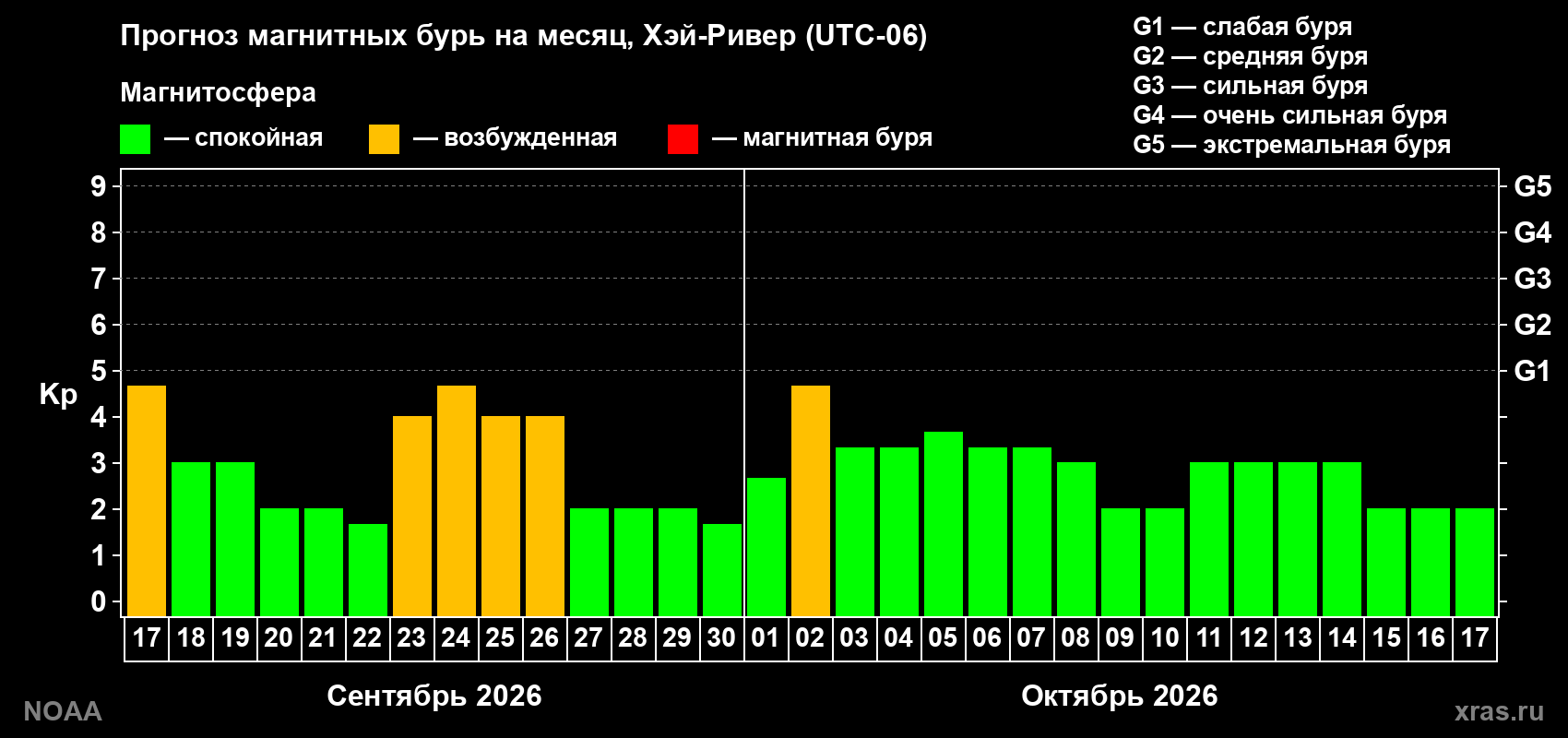 Прогноз геомагнитного индекса Kp на следующий месяц