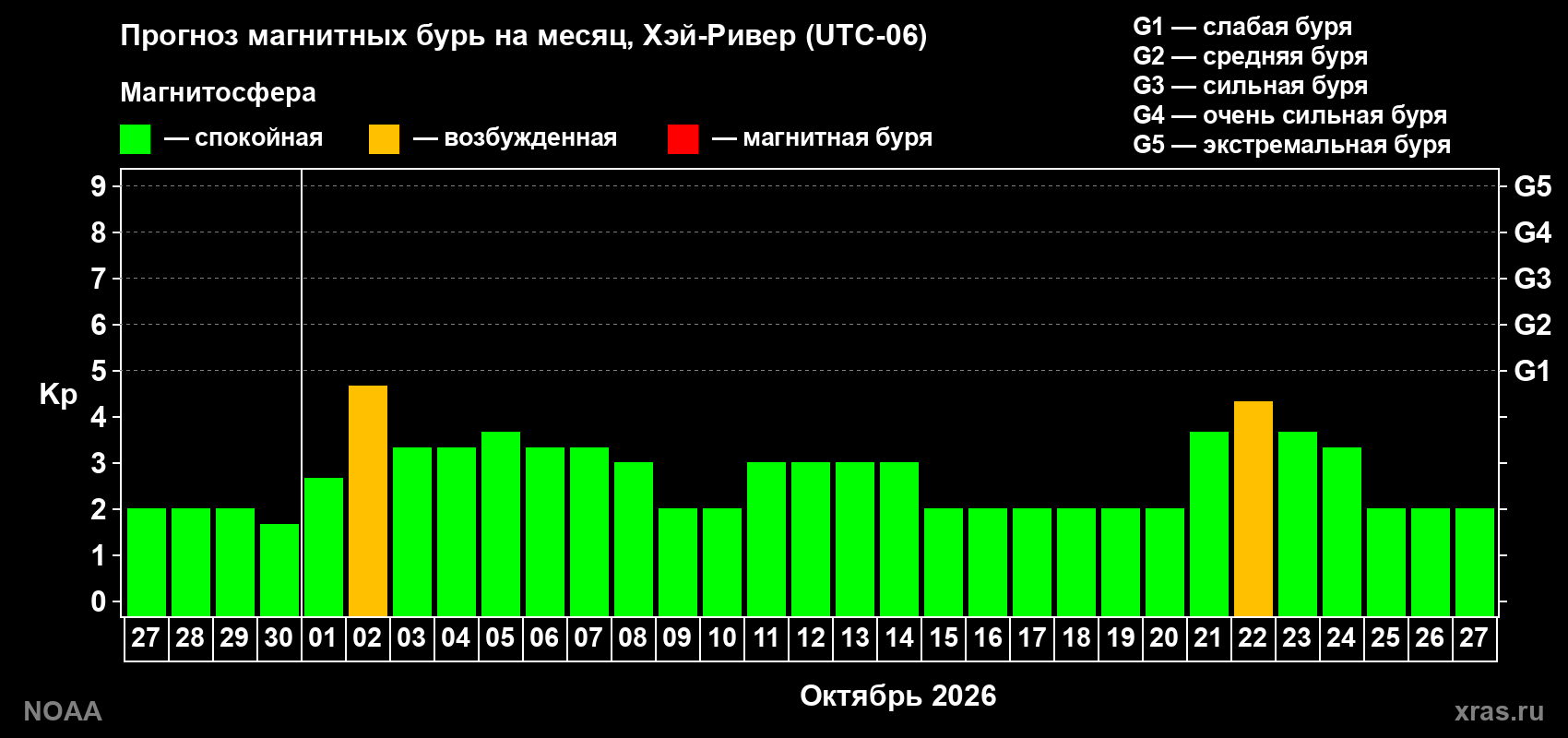 Прогноз геомагнитного индекса Kp на следующий месяц