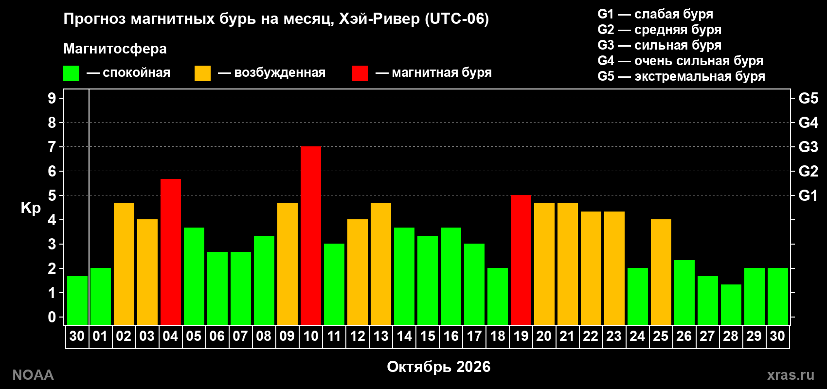 Прогноз геомагнитного индекса Kp на следующий месяц