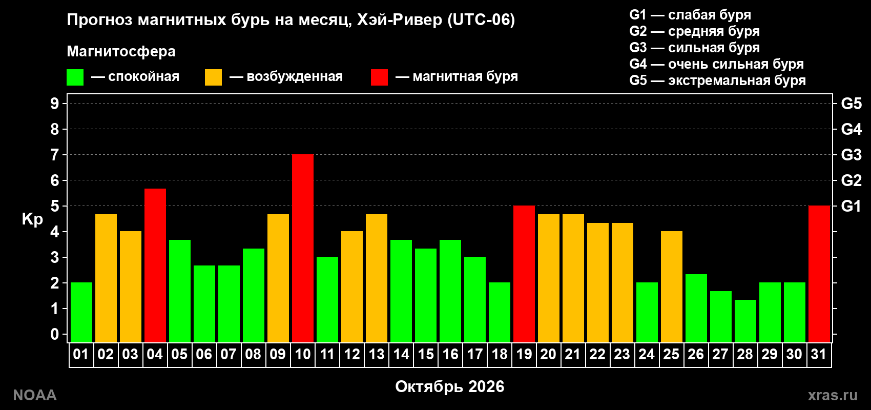 Прогноз геомагнитного индекса Kp на следующий месяц