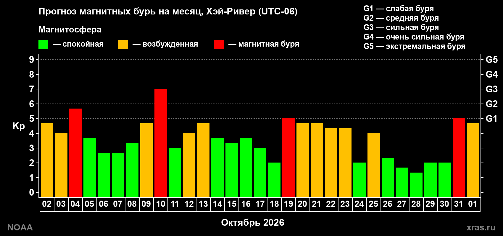 Прогноз геомагнитного индекса Kp на следующий месяц