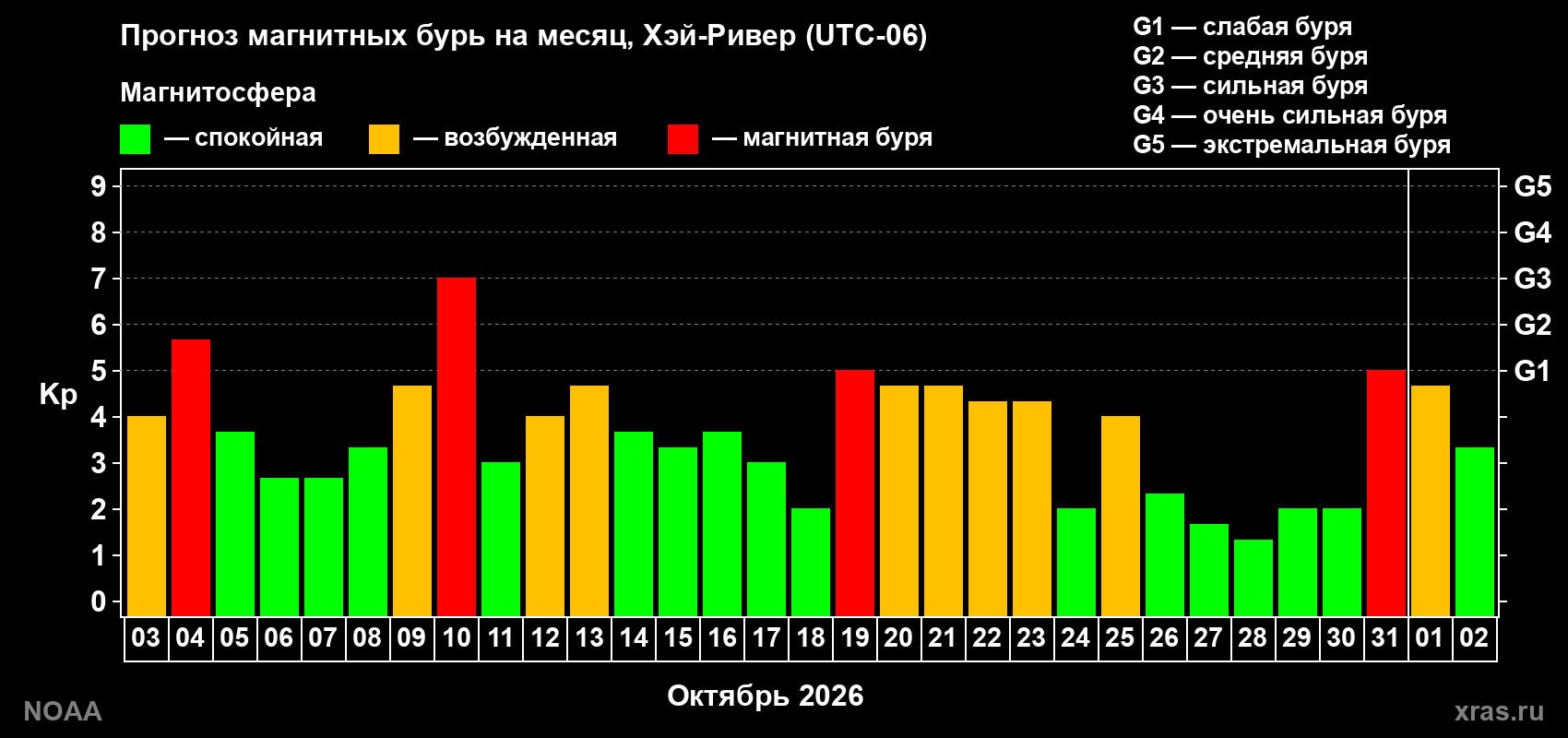 Прогноз геомагнитного индекса Kp на следующий месяц