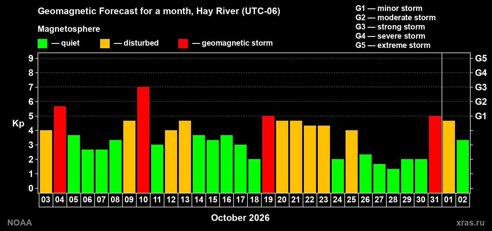 Geomagnetic index Kp forecast for the next month