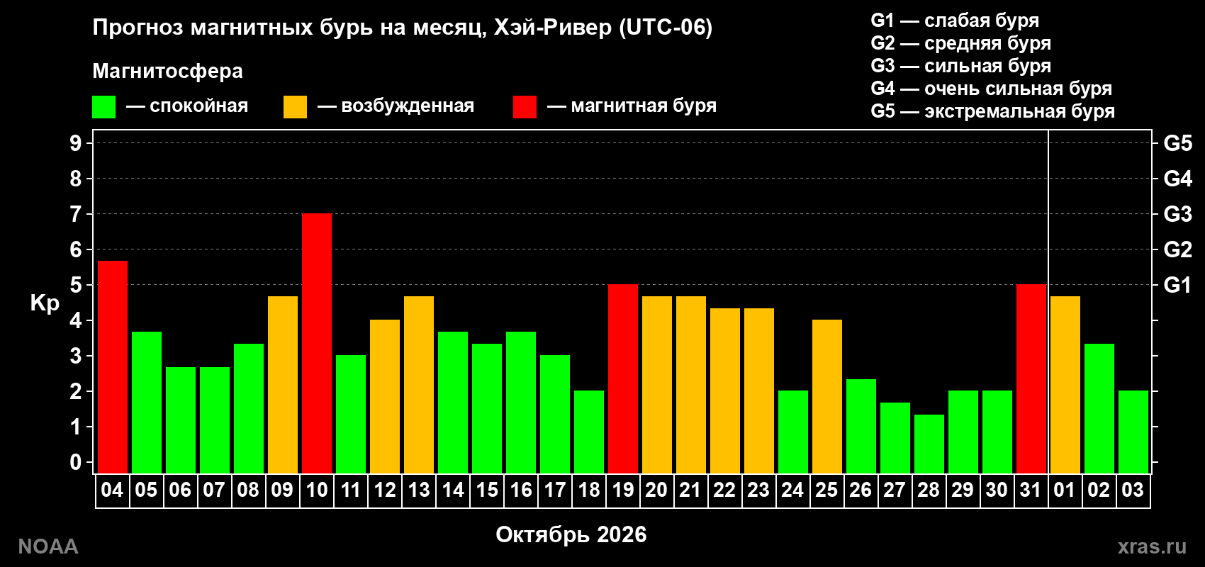 Прогноз геомагнитного индекса Kp на следующий месяц