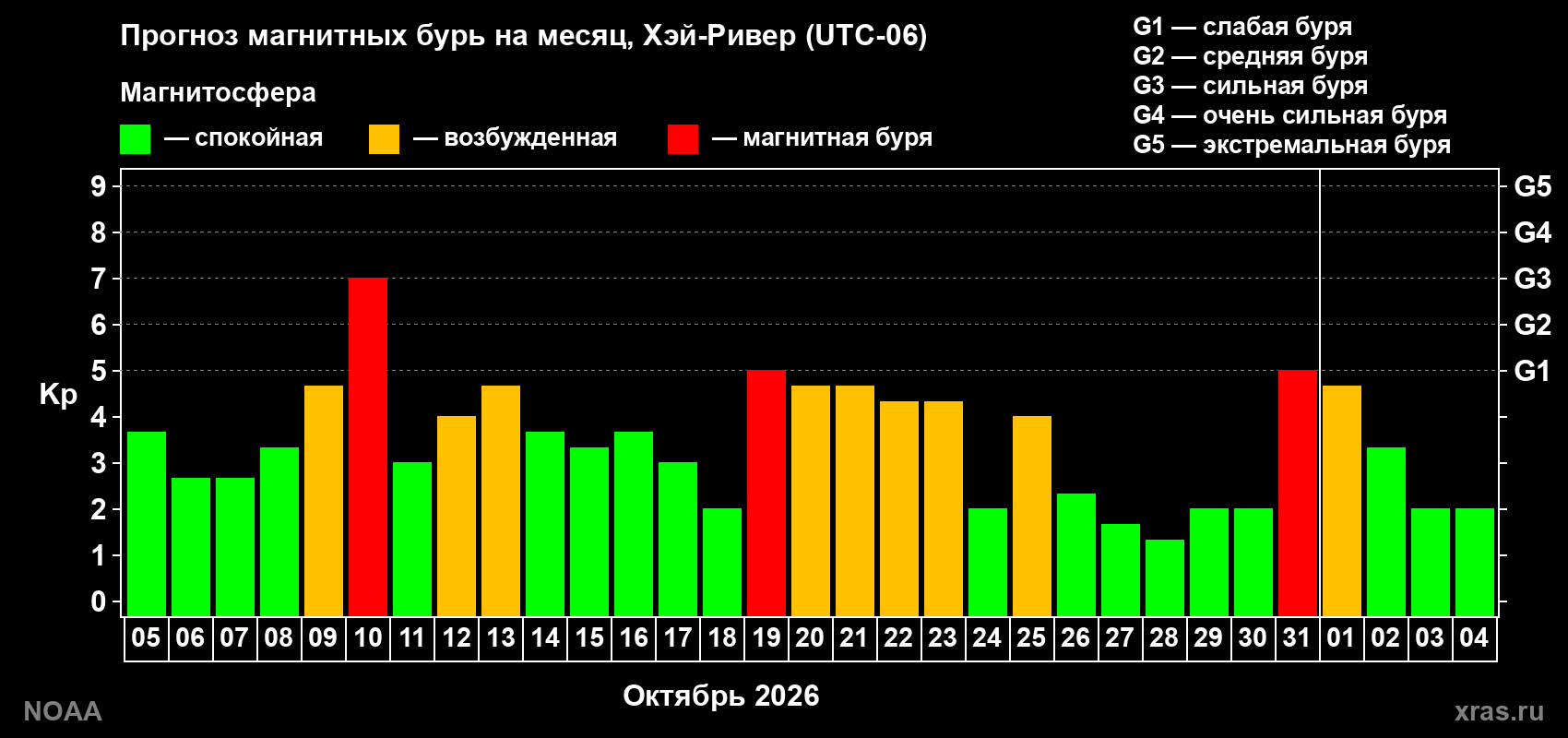 Прогноз геомагнитного индекса Kp на следующий месяц