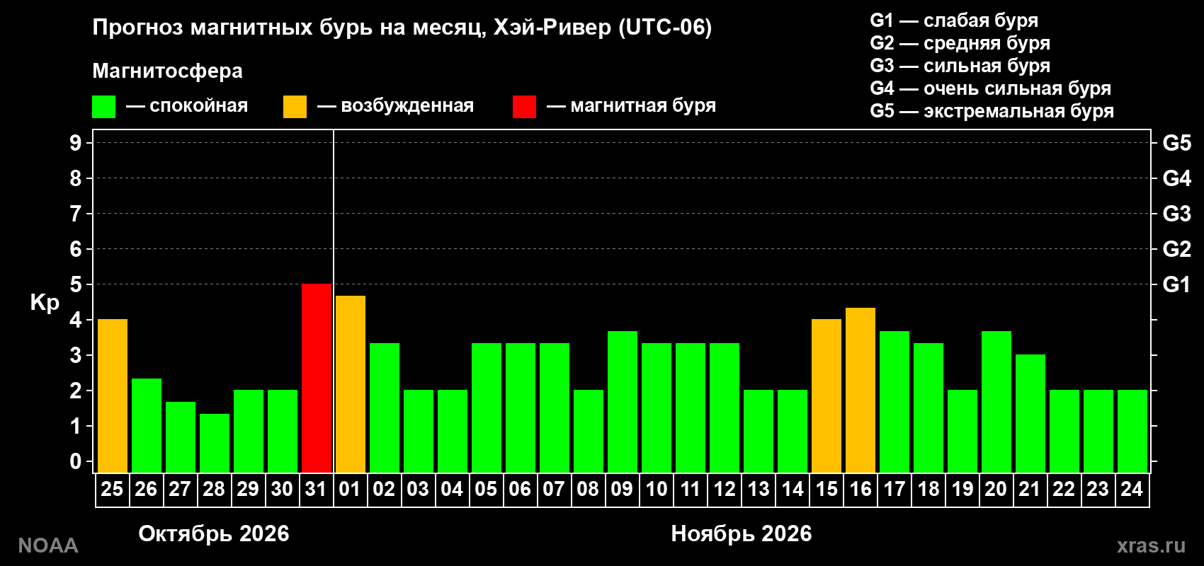 Прогноз геомагнитного индекса Kp на следующий месяц