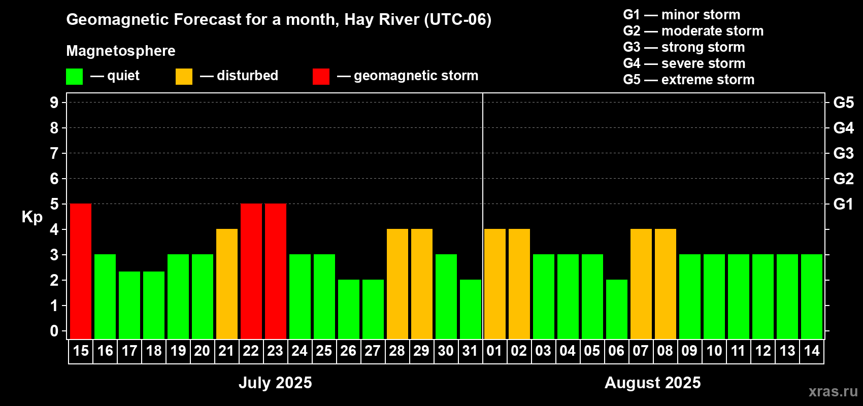 Forecast of the daily maximal value of geomagnetic index Kp for <b>1 month</b> (31 days) <b></b>