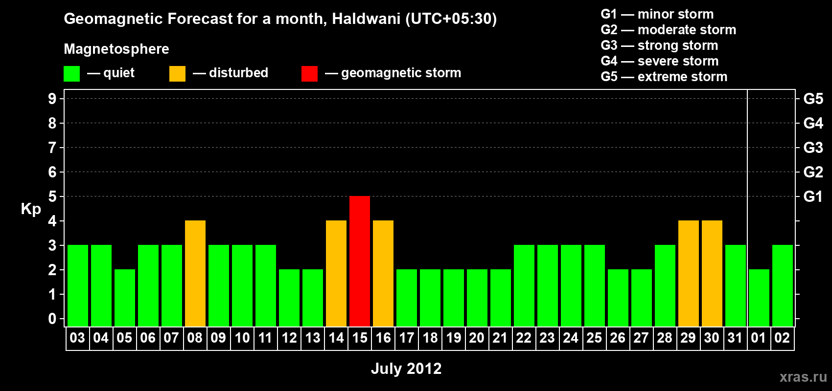 Forecast of the daily maximal value of geomagnetic index Kp for <b>1 month</b> (31 days) <b>from Jul 03, 2012 to Aug 02, 2012</b>