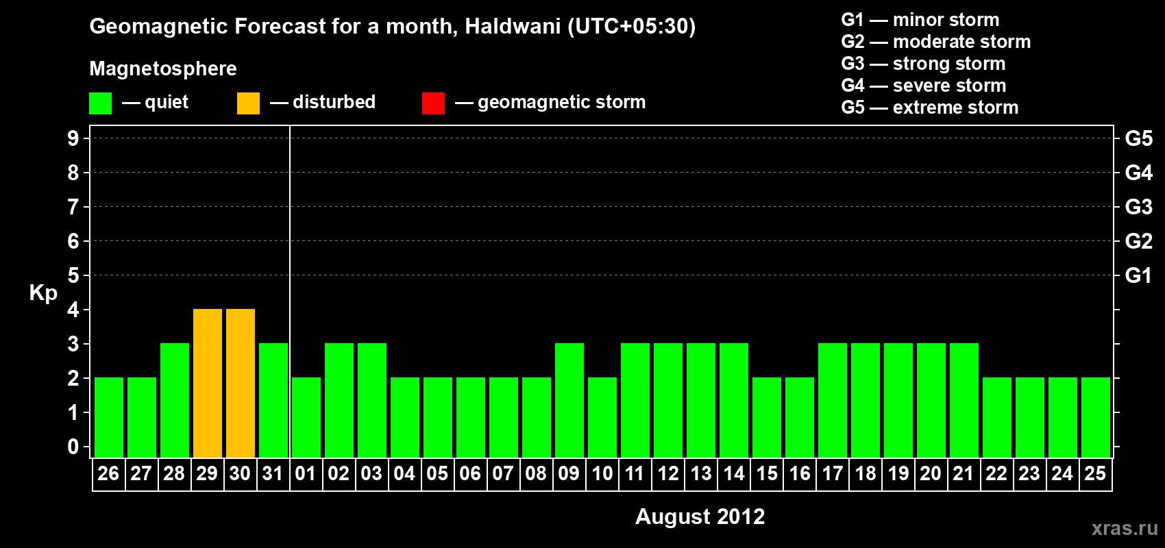 Forecast of the daily maximal value of geomagnetic index Kp for <b>1 month</b> (31 days) <b>from Jul 26, 2012 to Aug 25, 2012</b>