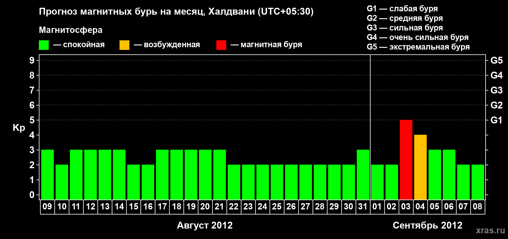 Прогноз максимального суточного геомагнитного индекса Kp на <b>1 месяц</b> (31 день) <b>с 09 августа по 08 сентября 2012 г</b>