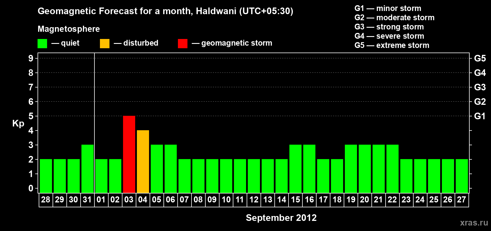Forecast of the daily maximal value of geomagnetic index Kp for <b>1 month</b> (31 days) <b>from Aug 28, 2012 to Sep 27, 2012</b>