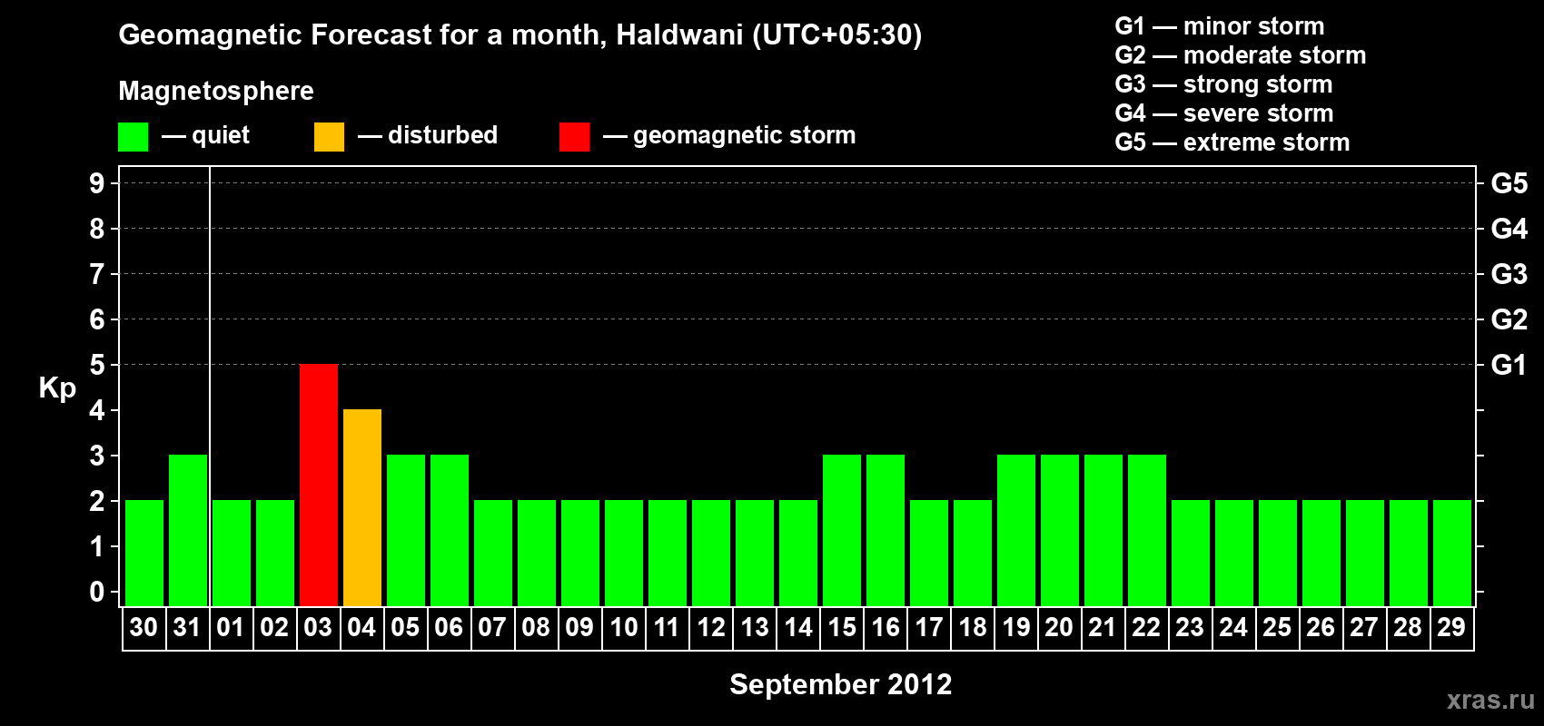 Forecast of the daily maximal value of geomagnetic index Kp for <b>1 month</b> (31 days) <b>from Aug 30, 2012 to Sep 29, 2012</b>