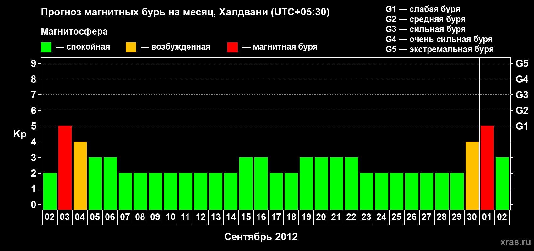 Прогноз максимального суточного геомагнитного индекса Kp на <b>1 месяц</b> (31 день) <b>с 02 сентября по 02 октября 2012 г</b>