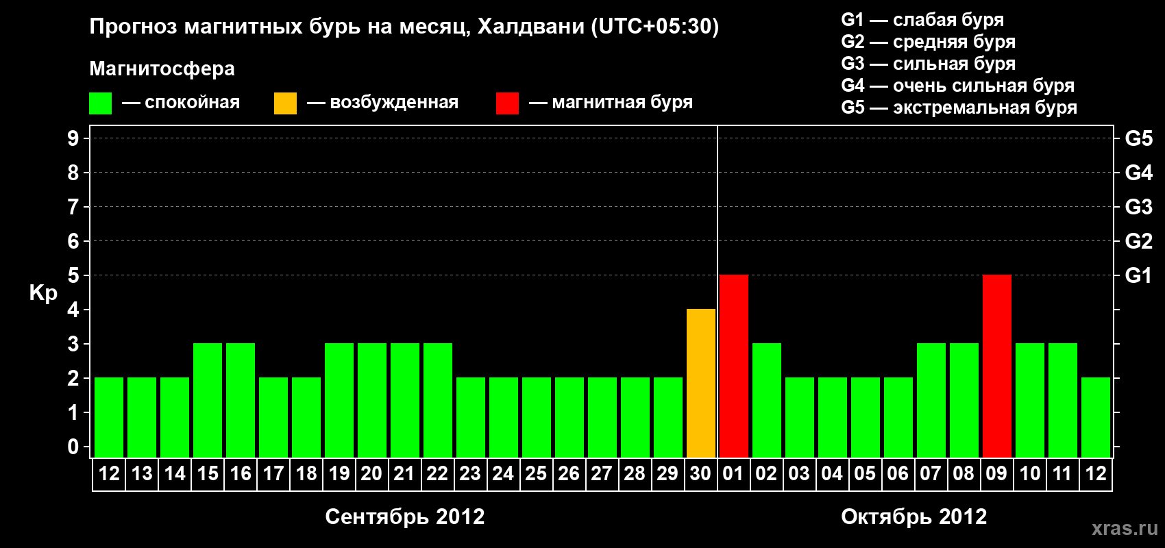 Прогноз максимального суточного геомагнитного индекса Kp на <b>1 месяц</b> (31 день) <b>с 12 сентября по 12 октября 2012 г</b>
