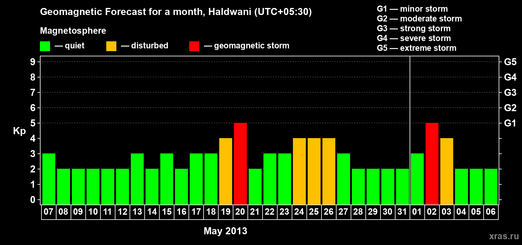 Forecast of the daily maximal value of geomagnetic index Kp for <b>1 month</b> (31 days) <b>from May 07, 2013 to Jun 06, 2013</b>