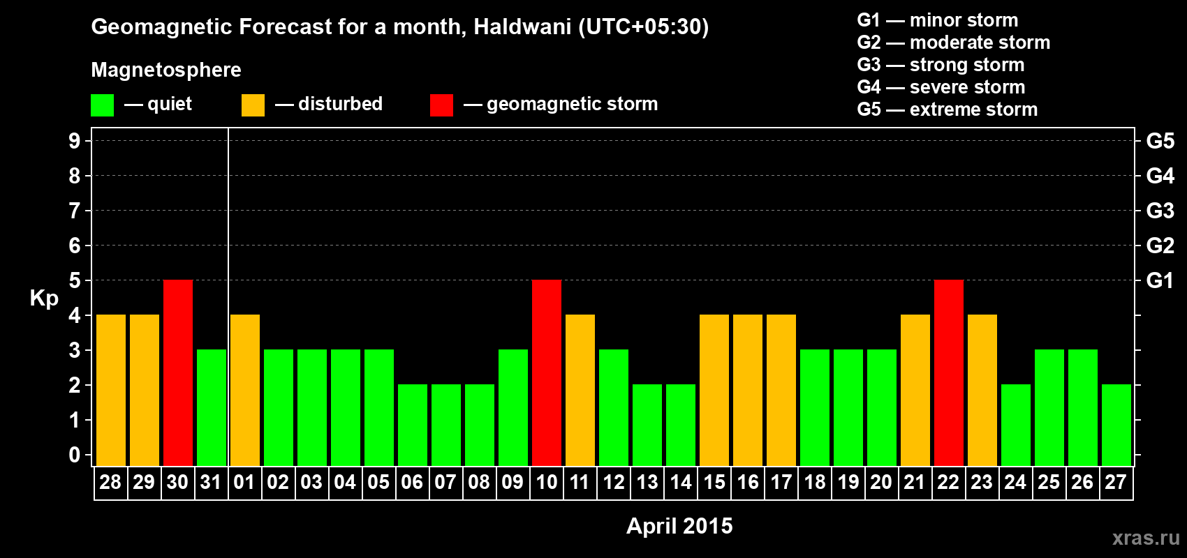 Forecast of the daily maximal value of geomagnetic index Kp for <b>1 month</b> (31 days) <b>from Mar 28, 2015 to Apr 27, 2015</b>