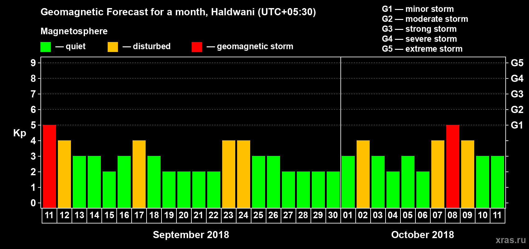 Forecast of the daily maximal value of geomagnetic index Kp for <b>1 month</b> (31 days) <b>from Sep 11, 2018 to Oct 11, 2018</b>