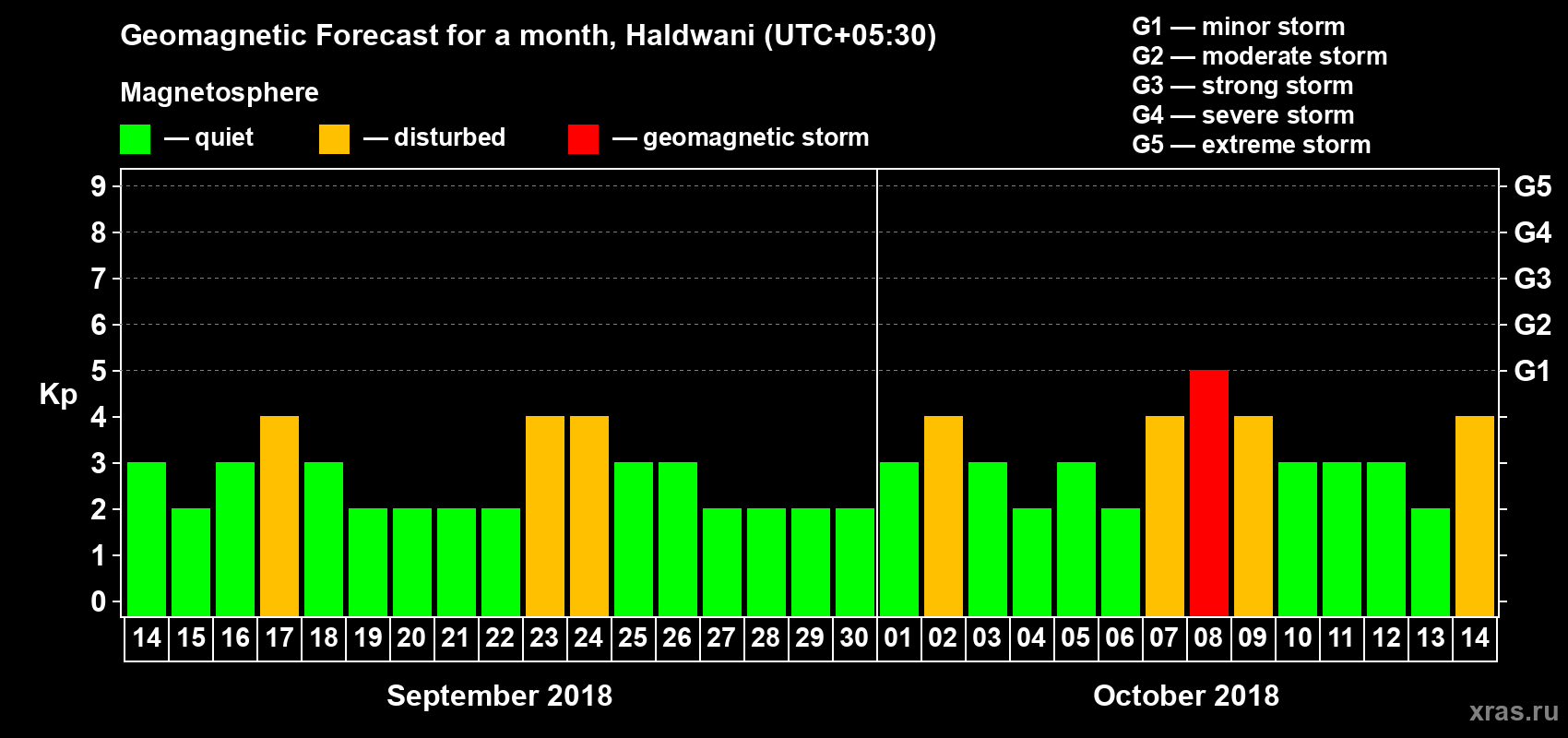 Forecast of the daily maximal value of geomagnetic index Kp for <b>1 month</b> (31 days) <b>from Sep 14, 2018 to Oct 14, 2018</b>