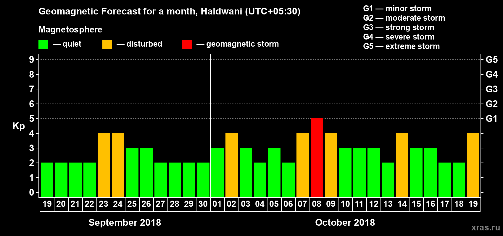 Forecast of the daily maximal value of geomagnetic index Kp for <b>1 month</b> (31 days) <b>from Sep 19, 2018 to Oct 19, 2018</b>