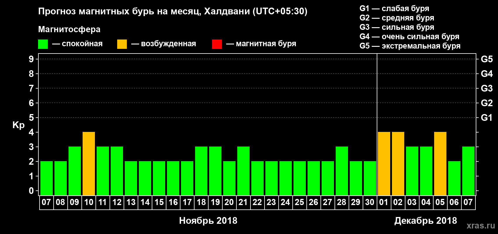 Прогноз максимального суточного геомагнитного индекса Kp на <b>1 месяц</b> (31 день) <b>с 07 ноября по 07 декабря 2018 г</b>