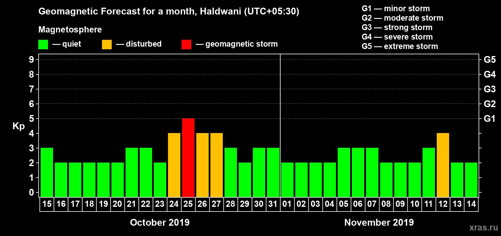 Forecast of the daily maximal value of geomagnetic index Kp for <b>1 month</b> (31 days) <b>from Oct 15, 2019 to Nov 14, 2019</b>