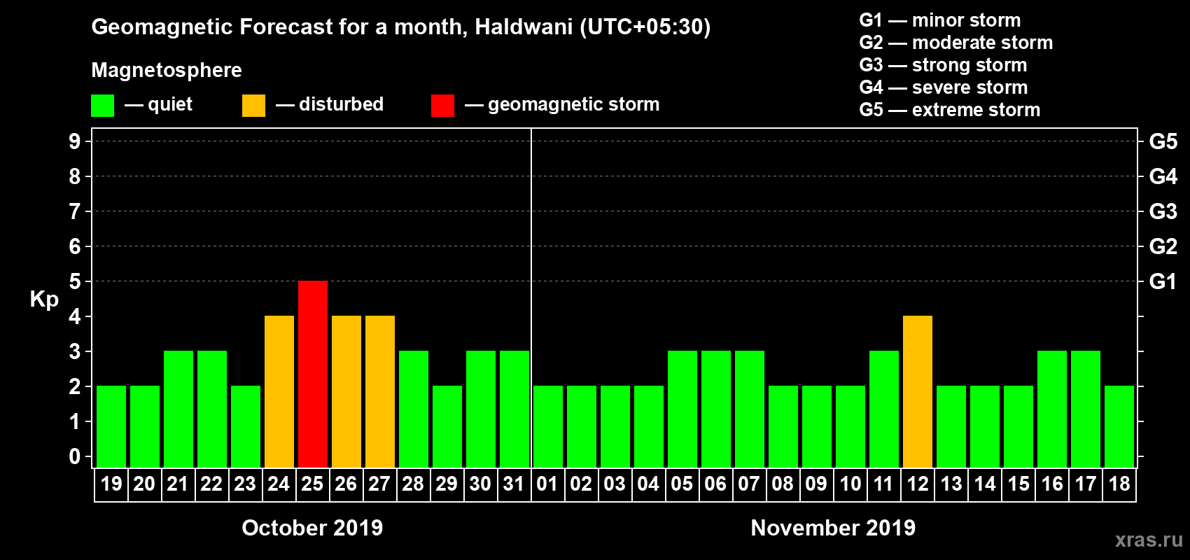 Forecast of the daily maximal value of geomagnetic index Kp for <b>1 month</b> (31 days) <b>from Oct 19, 2019 to Nov 18, 2019</b>