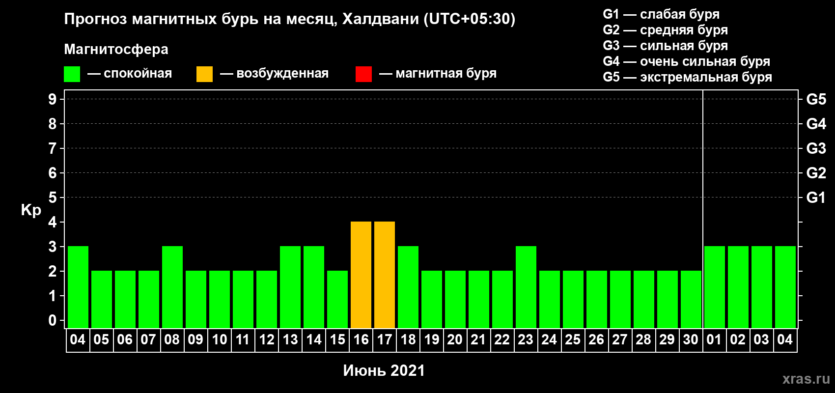 Прогноз максимального суточного геомагнитного индекса Kp на <b>1 месяц</b> (31 день) <b>с 04 июня по 04 июля 2021 г</b>