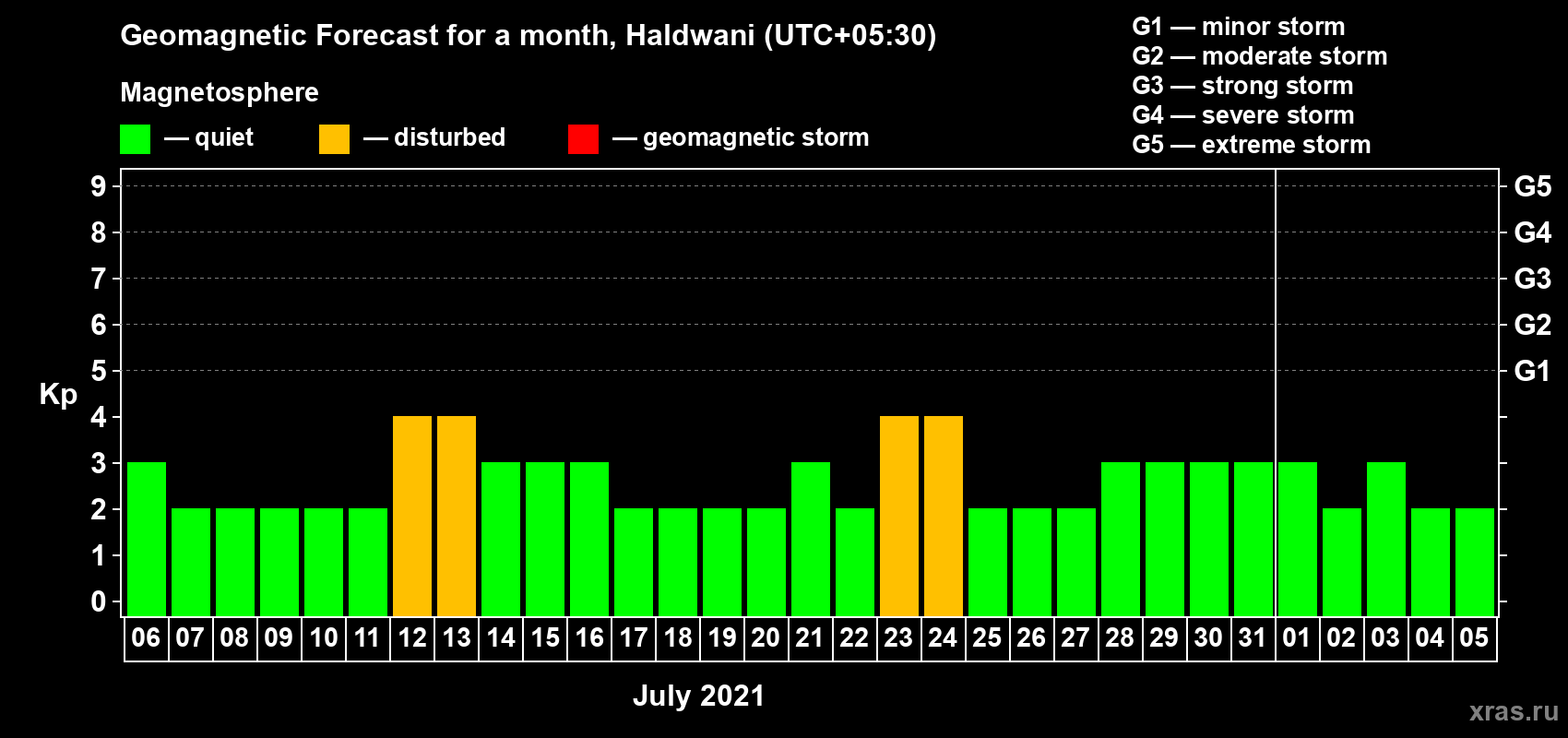 Forecast of the daily maximal value of geomagnetic index Kp for <b>1 month</b> (31 days) <b>from Jul 06, 2021 to Aug 05, 2021</b>