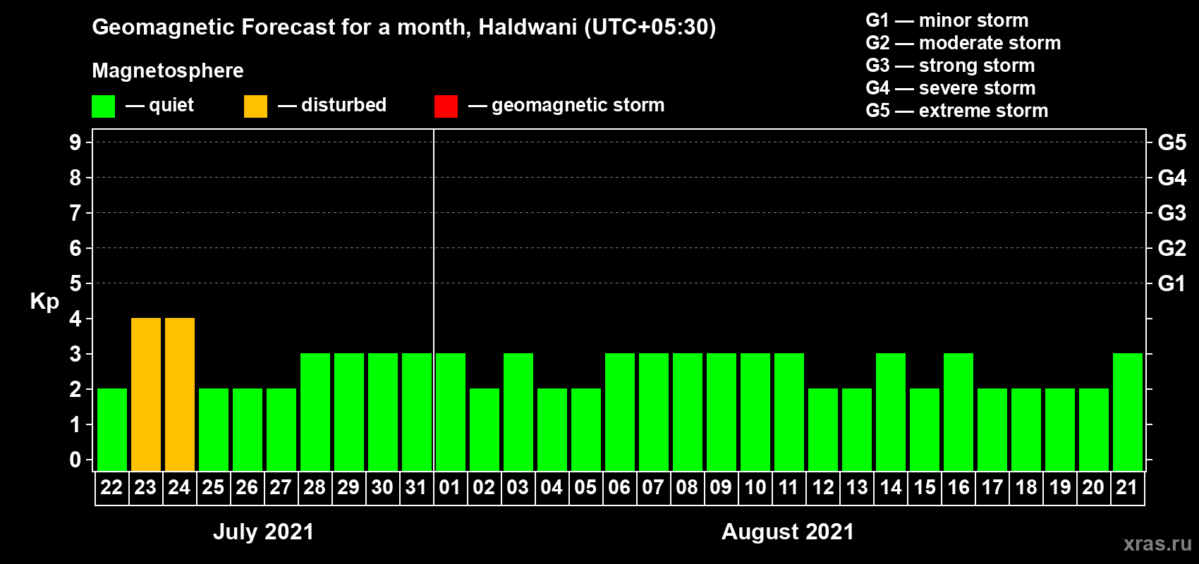 Forecast of the daily maximal value of geomagnetic index Kp for <b>1 month</b> (31 days) <b>from Jul 22, 2021 to Aug 21, 2021</b>