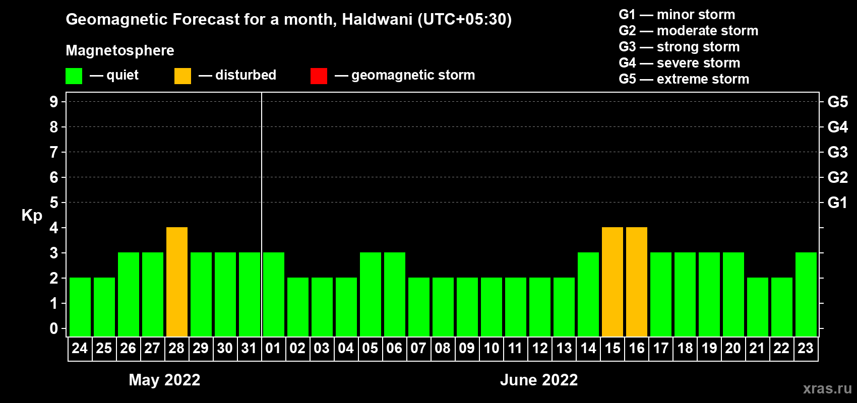 Forecast of the daily maximal value of geomagnetic index Kp for <b>1 month</b> (31 days) <b>from May 24, 2022 to Jun 23, 2022</b>