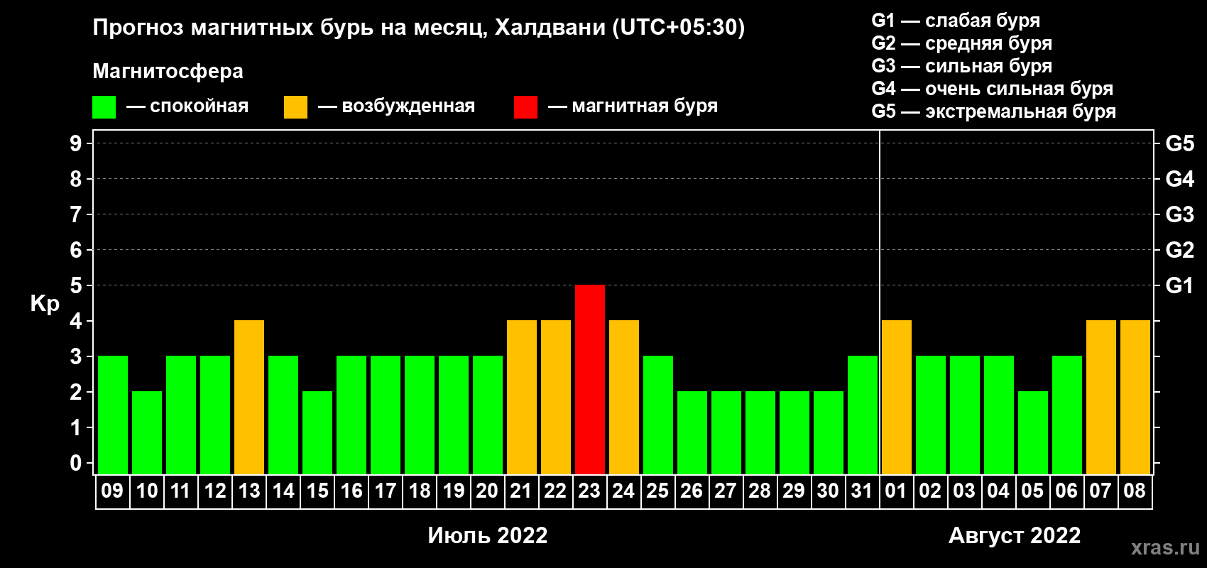Прогноз максимального суточного геомагнитного индекса Kp на <b>1 месяц</b> (31 день) <b>с 09 июля по 08 августа 2022 г</b>