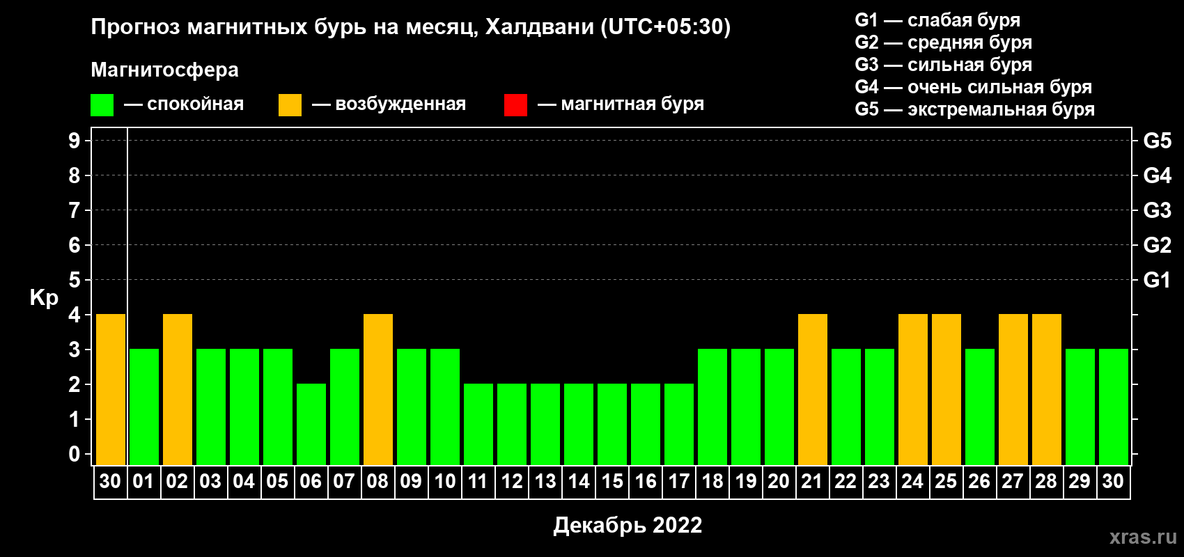 Прогноз максимального суточного геомагнитного индекса Kp на <b>1 месяц</b> (31 день) <b>с 30 ноября по 30 декабря 2022 г</b>