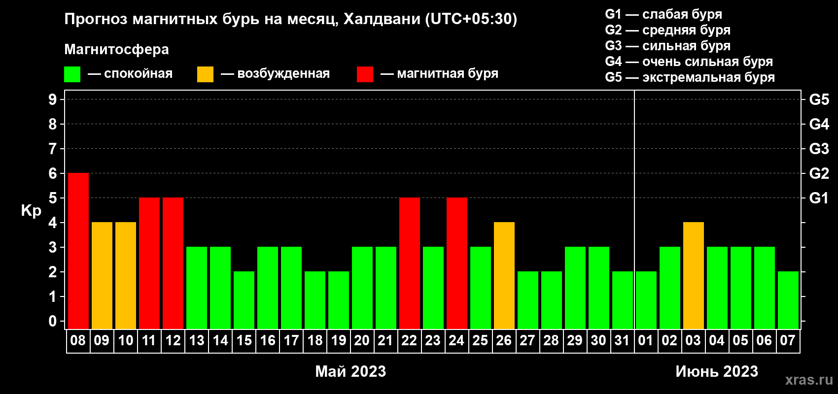 Прогноз максимального суточного геомагнитного индекса Kp на <b>1 месяц</b> (31 день) <b>с 08 мая по 07 июня 2023 г</b>