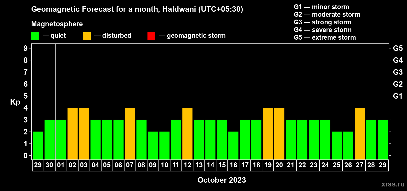 Forecast of the daily maximal value of geomagnetic index Kp for <b>1 month</b> (31 days) <b>from Sep 29, 2023 to Oct 29, 2023</b>