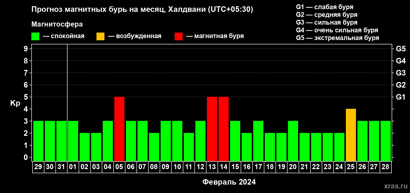 Прогноз максимального суточного геомагнитного индекса Kp на <b>1 месяц</b> (31 день) <b>с 29 января по 28 февраля 2024 г</b>