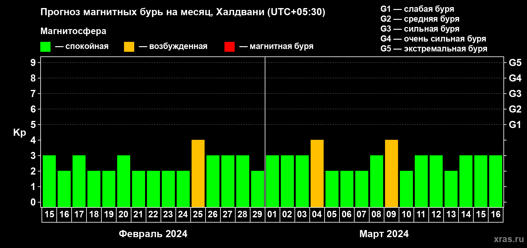 Прогноз максимального суточного геомагнитного индекса Kp на <b>1 месяц</b> (31 день) <b>с 15 февраля по 16 марта 2024 г</b>