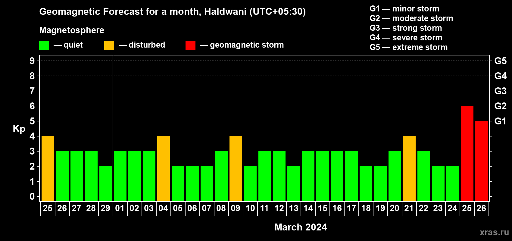 Forecast of the daily maximal value of geomagnetic index Kp for <b>1 month</b> (31 days) <b>from Feb 25, 2024 to Mar 26, 2024</b>
