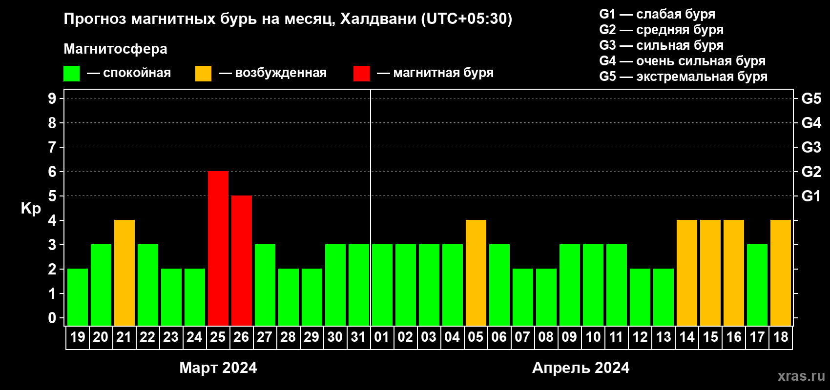 Прогноз максимального суточного геомагнитного индекса Kp на <b>1 месяц</b> (31 день) <b>с 19 марта по 18 апреля 2024 г</b>