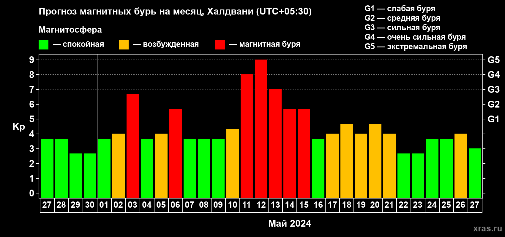 Прогноз максимального суточного геомагнитного индекса Kp на <b>1 месяц</b> (31 день) <b>с 27 апреля по 27 мая 2024 г</b>
