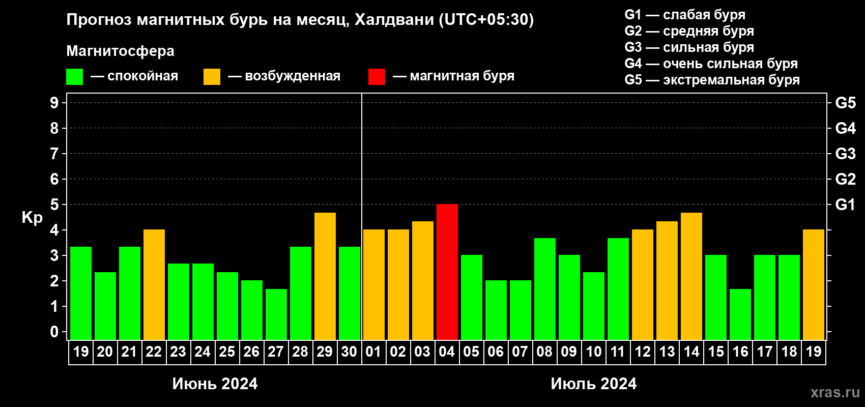 Прогноз максимального суточного геомагнитного индекса Kp на <b>1 месяц</b> (31 день) <b>с 19 июня по 19 июля 2024 г</b>