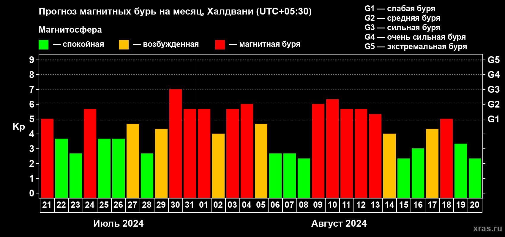 Прогноз максимального суточного геомагнитного индекса Kp на <b>1 месяц</b> (31 день) <b>с 21 июля по 20 августа 2024 г</b>