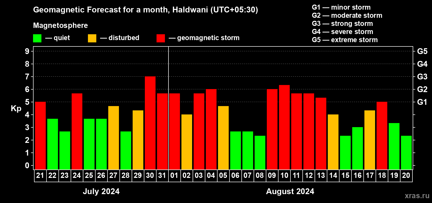 Forecast of the daily maximal value of geomagnetic index Kp for <b>1 month</b> (31 days) <b>from Jul 21, 2024 to Aug 20, 2024</b>