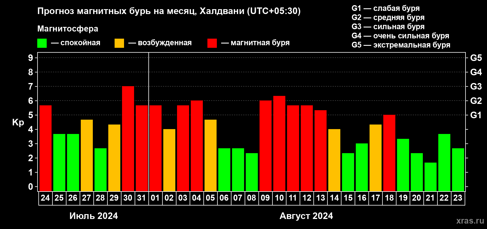 Прогноз максимального суточного геомагнитного индекса Kp на <b>1 месяц</b> (31 день) <b>с 24 июля по 23 августа 2024 г</b>