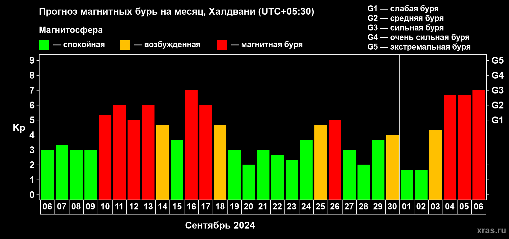 Прогноз максимального суточного геомагнитного индекса Kp на <b>1 месяц</b> (31 день) <b>с 06 сентября по 06 октября 2024 г</b>
