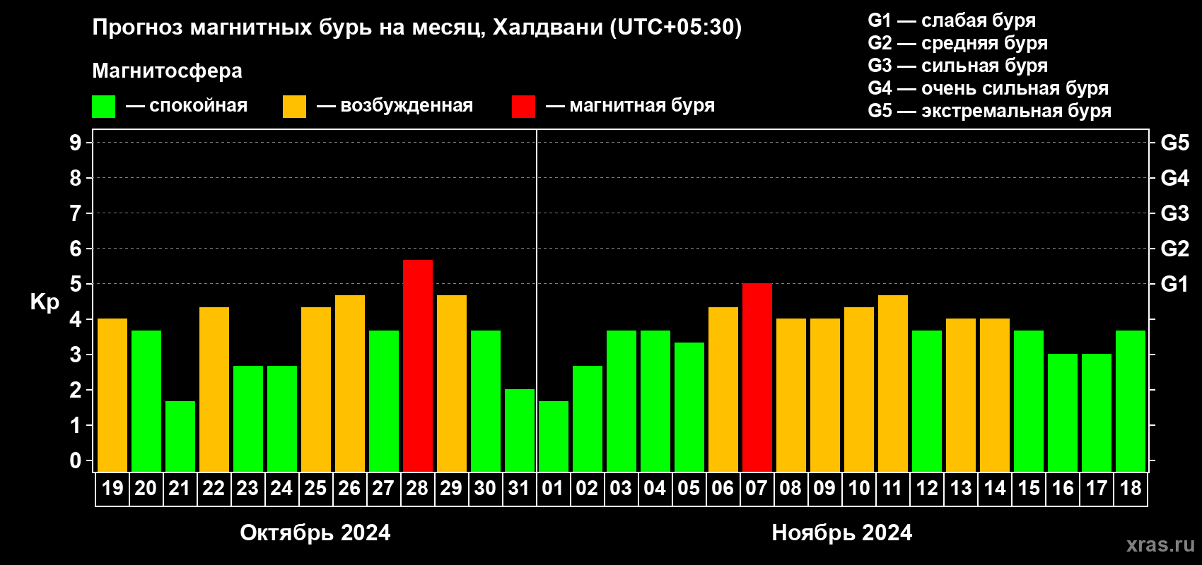 Прогноз максимального суточного геомагнитного индекса Kp на <b>1 месяц</b> (31 день) <b>с 19 октября по 18 ноября 2024 г</b>