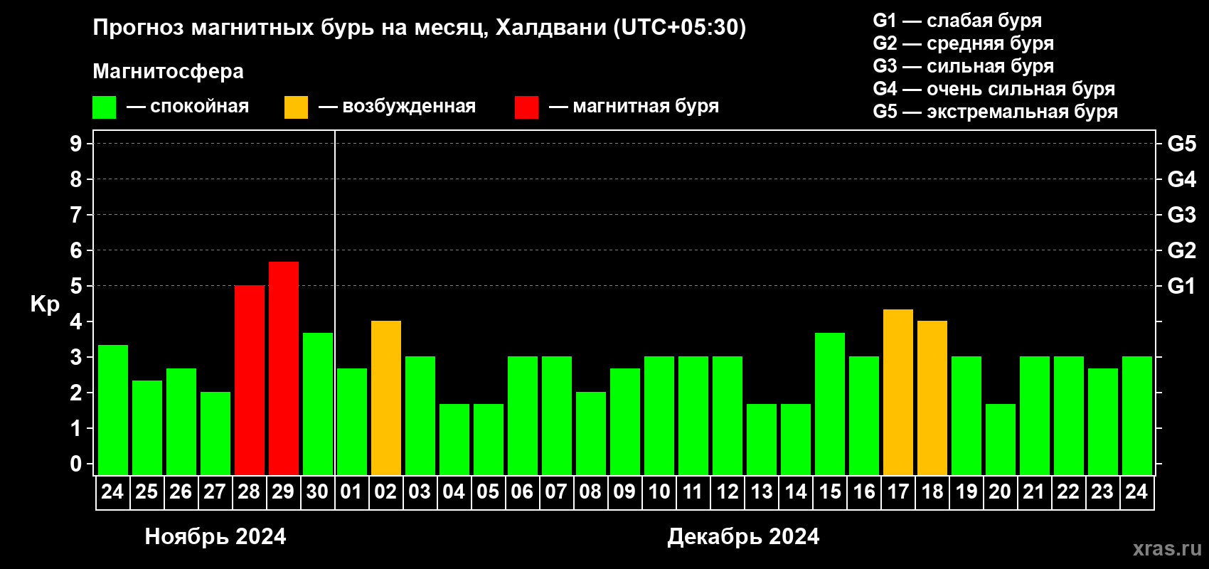 Прогноз максимального суточного геомагнитного индекса Kp на <b>1 месяц</b> (31 день) <b>с 24 ноября по 24 декабря 2024 г</b>