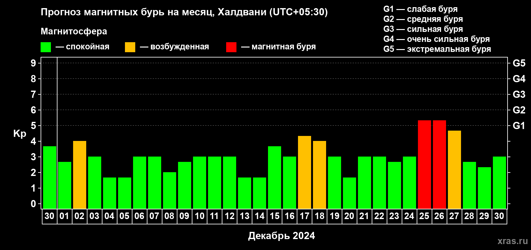 Прогноз максимального суточного геомагнитного индекса Kp на <b>1 месяц</b> (31 день) <b>с 30 ноября по 30 декабря 2024 г</b>