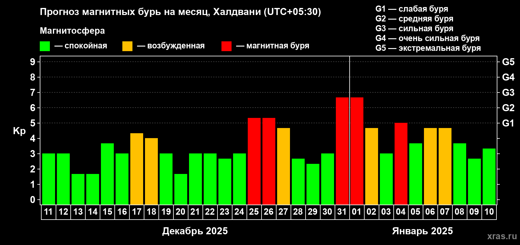 Прогноз максимального суточного геомагнитного индекса Kp на <b>1 месяц</b> (31 день) <b>с 11 декабря 2024 г по 10 января 2025 г</b>