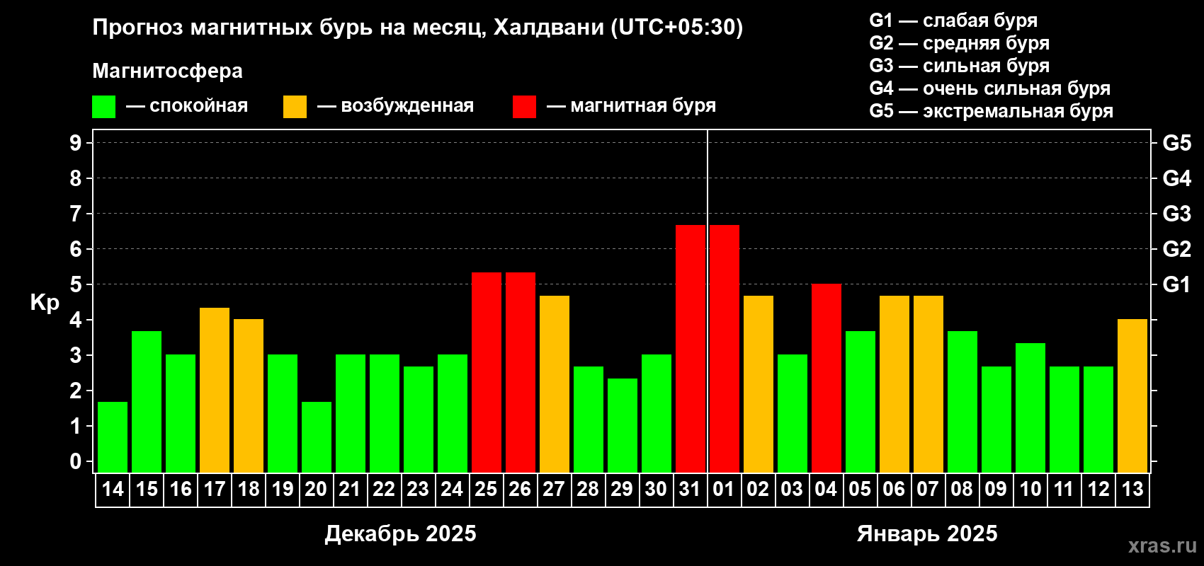 Прогноз максимального суточного геомагнитного индекса Kp на <b>1 месяц</b> (31 день) <b>с 14 декабря 2024 г по 13 января 2025 г</b>